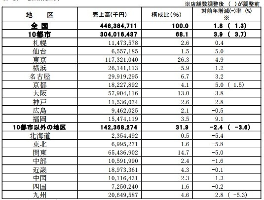 売上高速報2015年09月・地区別売上高