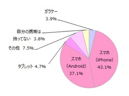 使用しているケータイ・スマホ