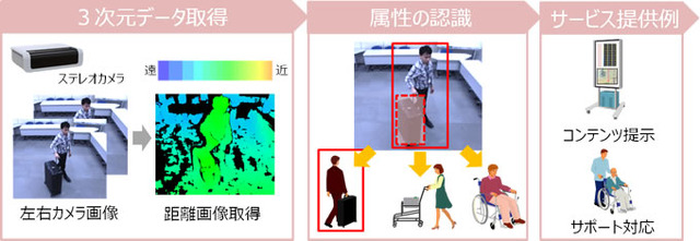 ステレオカメラによる左右のカメラで取得した画像のズレを計算し、対象物の距離を測定、それを元に俯瞰視点のデータに変換した3次元データを作成する（画像はプレスリリースより）