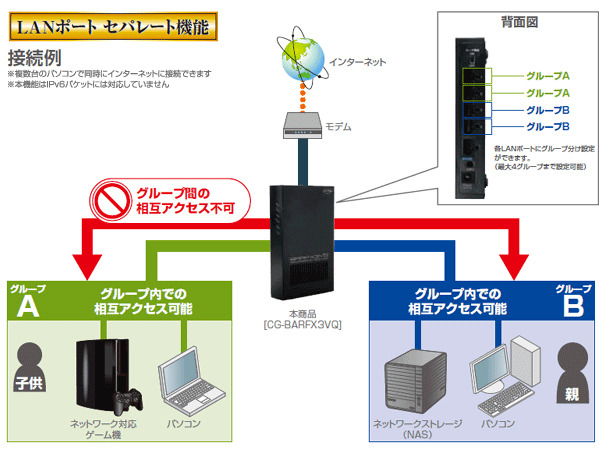 LANポート セパレート機能（接続例）