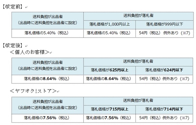 落札システム利用料の改定（前後比較）