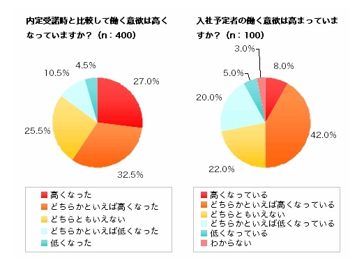 入社前の意欲について