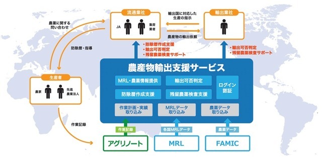 農産物輸出支援プラットフォームのイメージ