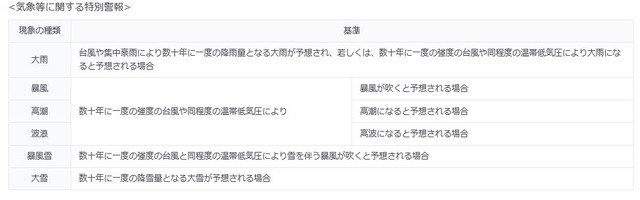 気象等に関する特別警報の配信条件一覧（画像はプレスリリースより）