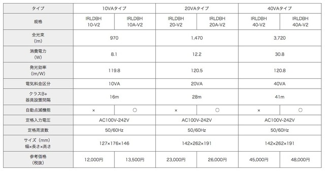 全6製品の仕様一覧。10VAタイプで自動点滅機能なしの「IRLDBH 10-V2」の税抜参考価格は12,000円（画像はプレスリリースより）