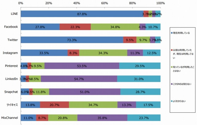 SNSの利用状況（n=600）