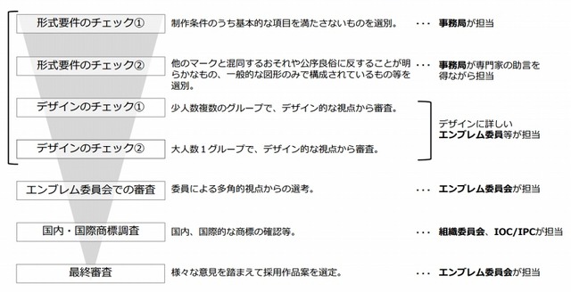 エンブレム審査の流れ