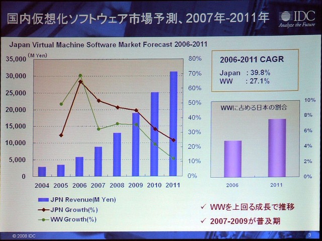 IDCジャパンの予測では、2011年には320億円規模に達するという。また日本国内の成長率（赤い折れ線）は、ワールドワイドの成長率（緑の折れ線）に対して高目に推移すると見込まれる