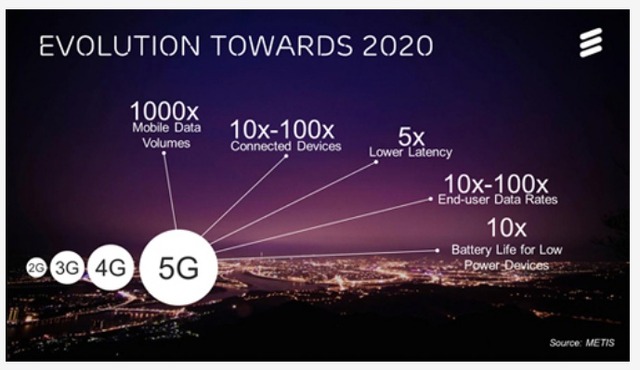 エリクソンが考える5Gへの道のり