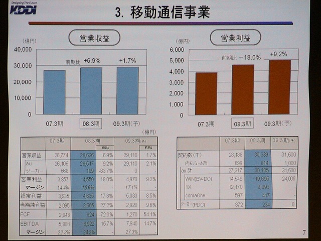 移動通信事業の売上と営業利益