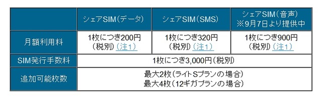 「シェアSIM」料金表