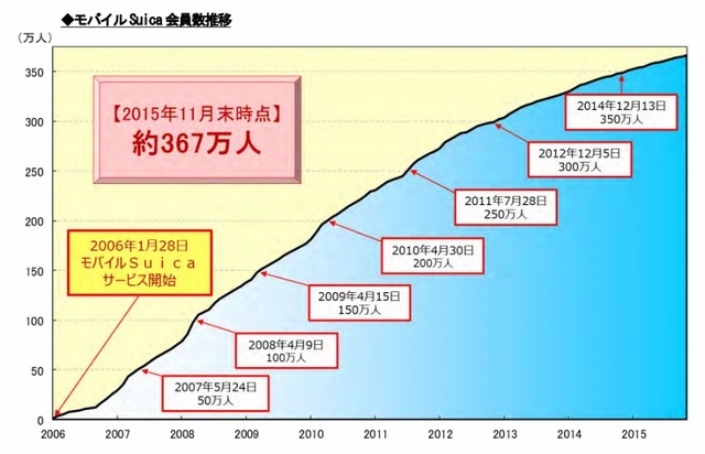 「モバイルSuica」会員数推移