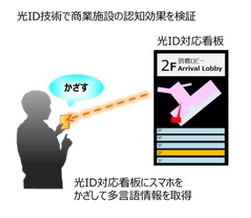 「光ID技術を使用した商業エリアなどの空港施設の認知検証」イメージ