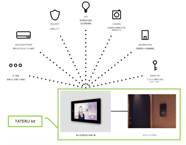 「TATERU kit」と各種IoT機器の連携イメージ。現段階ではインターフォンとしての機能だけだが、機能拡張が順次予定されている（画像はプレスリリースより）
