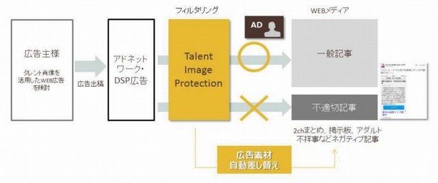 「Talent Image Protection」利用イメージ