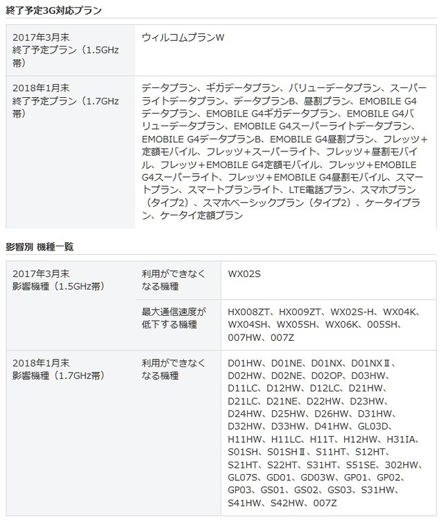 Y!mobileの終了予定プラン／機種