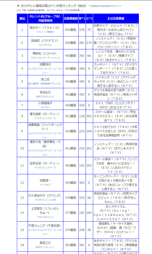 ニホンモニター「2015タレント番組出演本数ランキング」