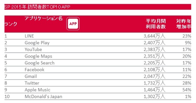 2015年　日本におけるスマートフォンアプリ利用者数 TOP10