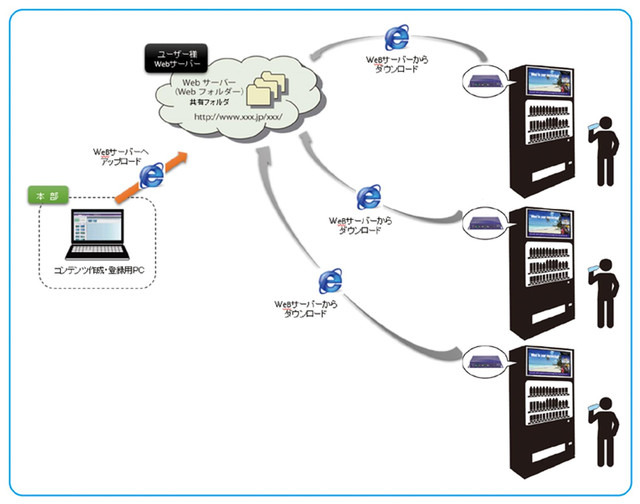 コンテンツの配信方法はSDカード方式とネットワーク方式から選択可能。ネットワーク方式の場合は複数拠点に対し一括管理が可能（画像はプレスリリースより）