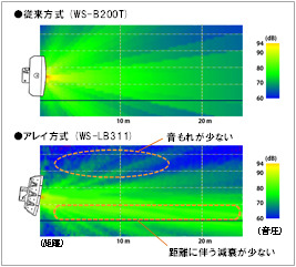 従来の方式とアレイ方式「WS-LB311」の音圧の比較。従来は近場は大きく、距離が遠のくにつれて音が減衰していたが、アレイ方式なら均一（画像はプレスリリースより）