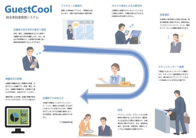 統合来訪者管理システム「Guest Cool」で「できること」のイメージ。来客対応を効率化しつつ、来客者に対しても「おもてなし」と言える対応が可能（画像は公式Webサイトより）