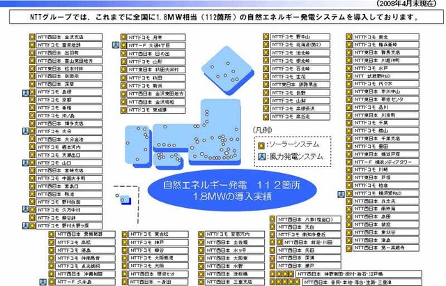 NTTグループにおける既設の自然エネルギー発電システム設置状況