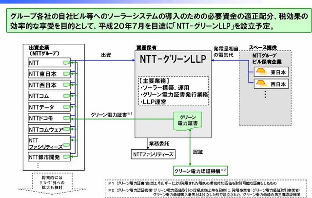 「NTT−グリーンLLP」の概要