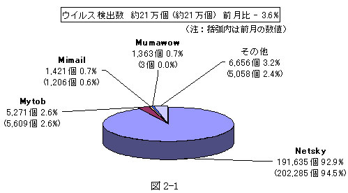 コンピュータウイルス届出状況