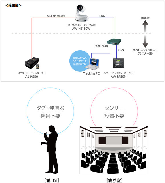 システムの接続例。タグや発信器、センサーなどの設置は不要で、既存システムにPCとアプリを追加するだけで自動追尾システムを構築できる（画像はプレスリリースより）