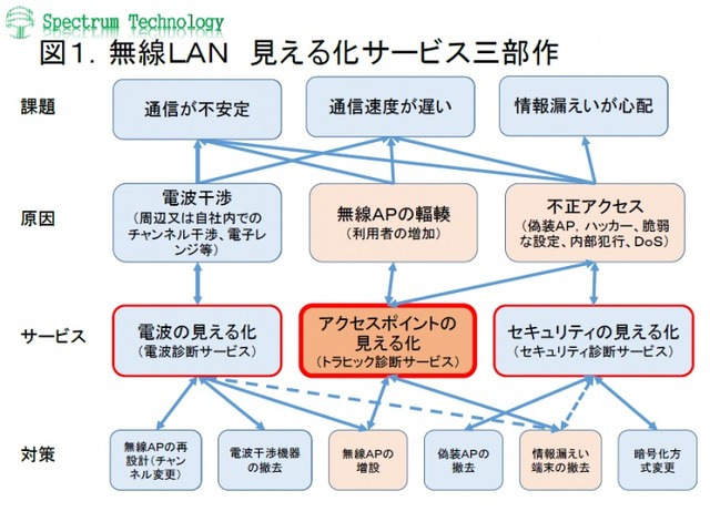 無線LAN「見える化サービス」の概要