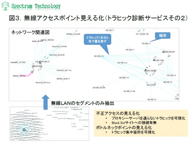 「無線LANのアクセスポイントの見える化（トラヒック診断サービス）」の概要