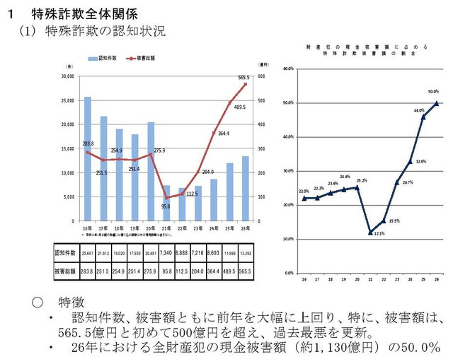 2014年の特殊詐欺の認知件数・被害額はいずれも前年を上回り、被害総額は過去最悪を更新。特に高齢者の被害は深刻で、その対策は急務と言える（画像は警察庁の広報資料より）