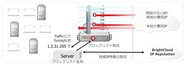 世界中のIPアドレスを機械学習アルゴリズムで検知して、不審なIPアドレスのリストを1日8万件以上更新し、最新の脅威へ対応を可能としている（画像はプレスリリースより）