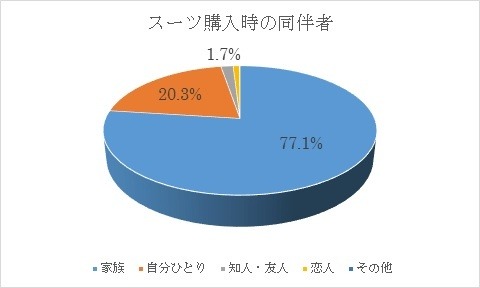 スーツ購入時の同伴者