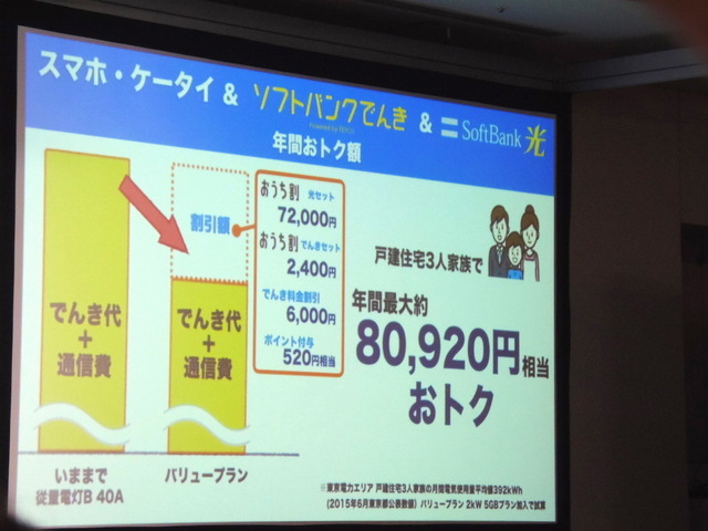 スマホ・ケータイ＆ソフトバンクでんき＆SoftBank光に加入した場合の年間お得額は80,920円相当になる