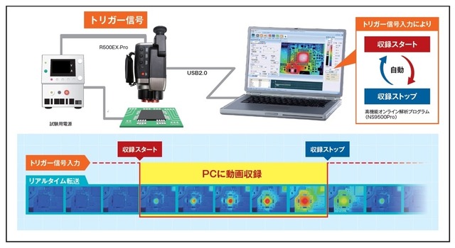 自動動画収録機能のイメージ図。トリガー信号の入力により自動録画スタート＆ストップを実現（画像はプレスリリースより）