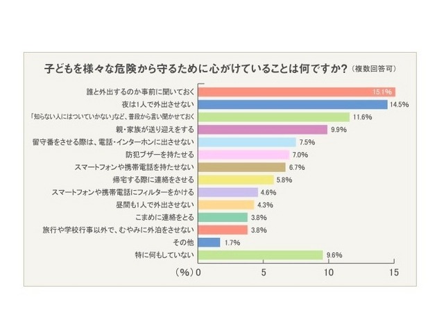 子どもを危険から守るために心がけていること