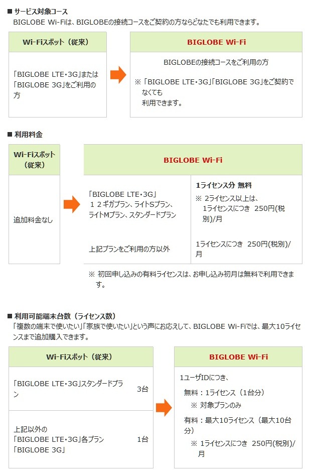 BIGLOBE Wi-Fi リニューアル内容（抜粋）