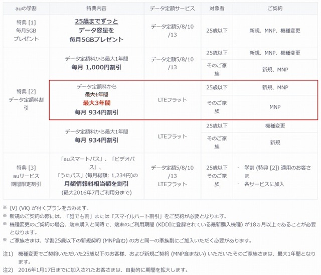 特典変更後の「2016 auの学割」概要