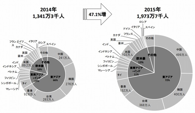 訪日外客数のシェアの比較（2014年/2015年 年計、JNTO資料より）