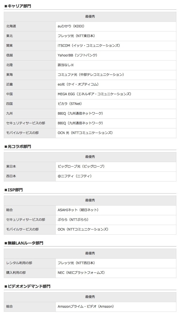 「RBB TODAYブロードバンドアワード2015」の結果