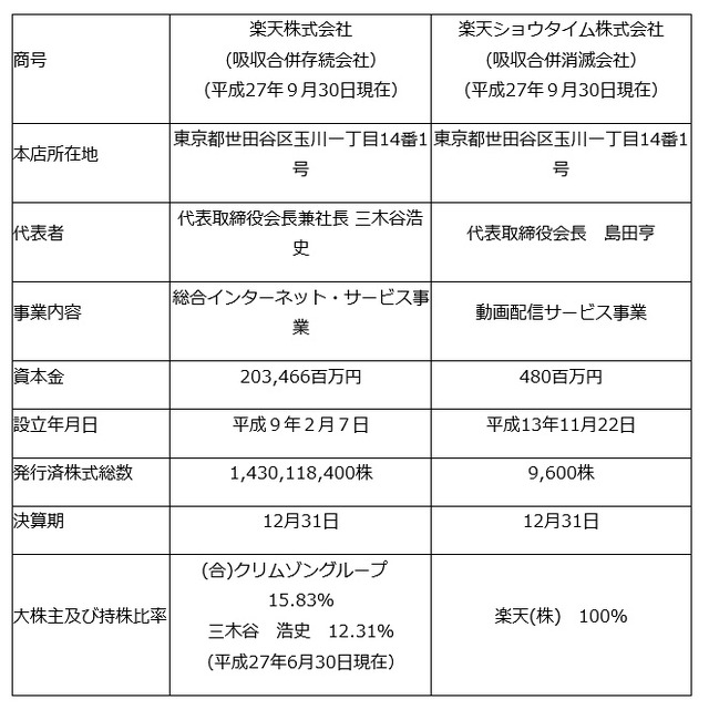 合併当事会社の概要