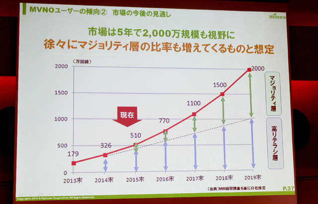 MVNO市場が拡大する中で、マジョリティー層の利用も増えると予測