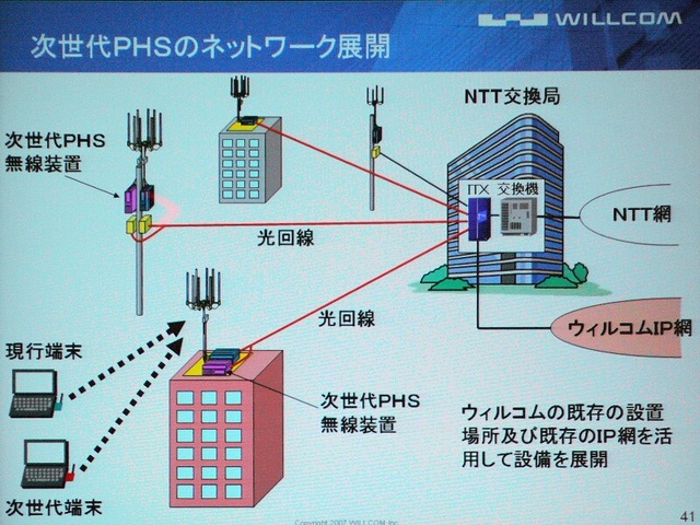 次世代PHSのネットワークのイメージ。現行のPHSの設備を活用する