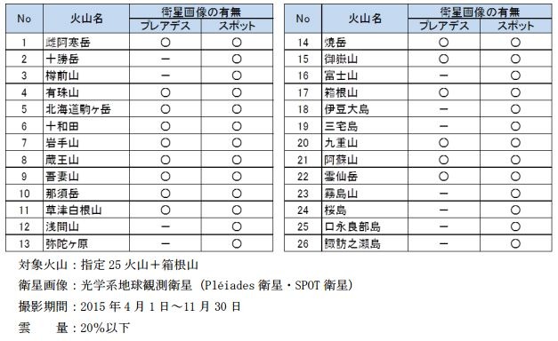 今回提供が開始される26火山の衛星画像のリスト一覧。国が指定する25火山＋箱根山の2015年4月1日～11月30日の衛星画像が提供させることになる（画像はプレスリリースより）