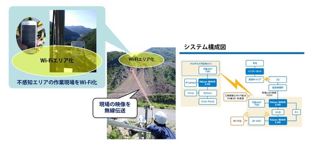 北陽建設に納入された長距離無線LANシステム「FalconWAVE」のシステム構成図。自立電源や無線LANにより、電源や通信の確保が難しい山間部の現場にも対応する（画像はプレスリリースより）