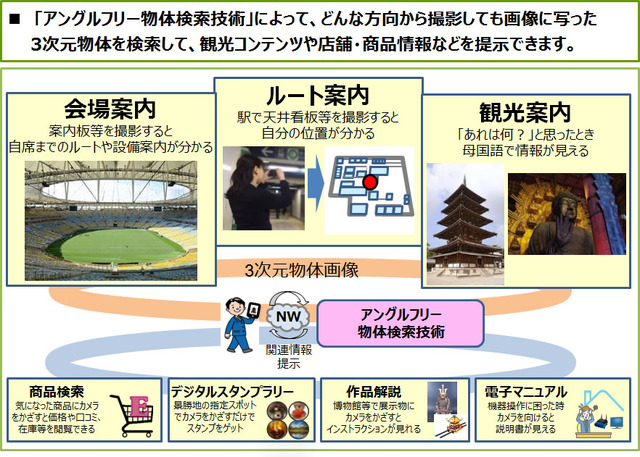 NTTの「アングルフリー物体検索技術」を活用したサービスイメージ（画像はプレスリリースより）