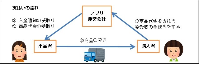 フリマアプリの支払の仕組み