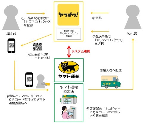 「ヤフネコ!パック」利用手順