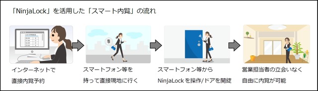 「NinjaLock」を使った「スマート内覧」の利用流れ。ネットワーク経由でスマホなどにカギの解錠権限を送れるため、営業マンによる立ち会いが不要となる（画像はプレスリリースより）
